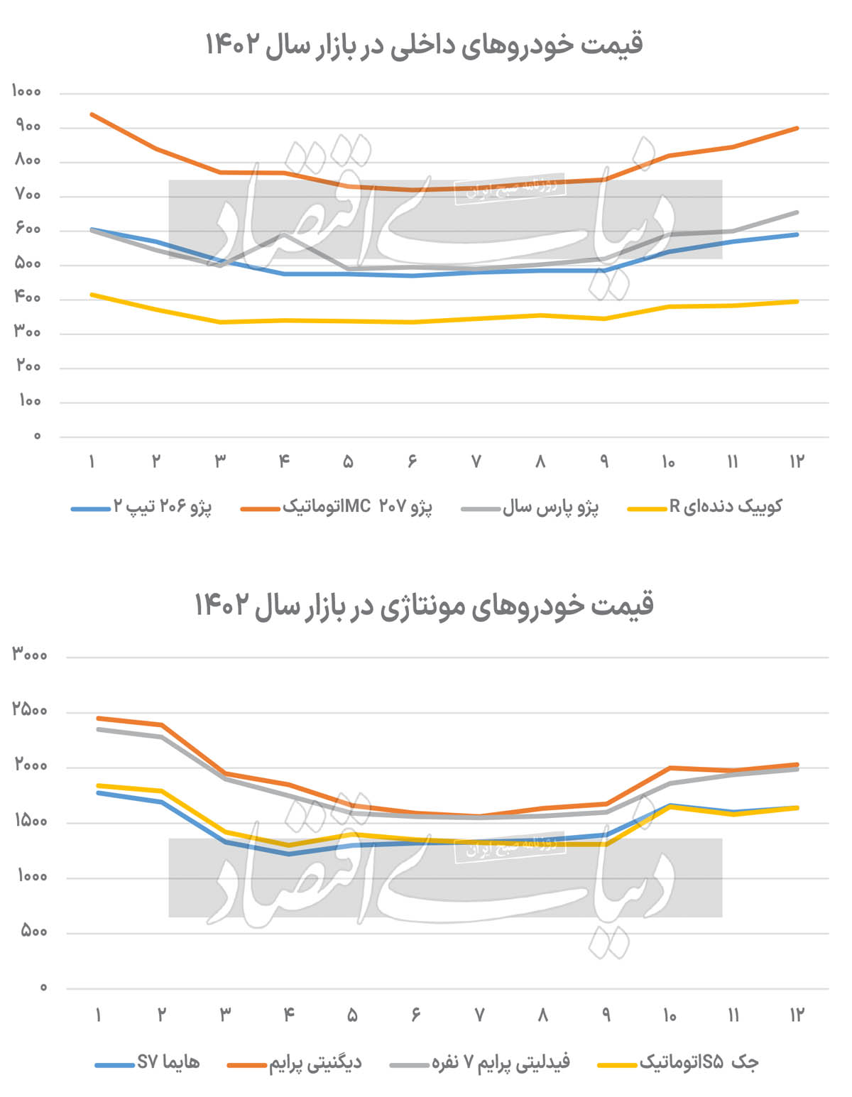 جدول کامل قیمت خودروهای داخلی و وارداتی