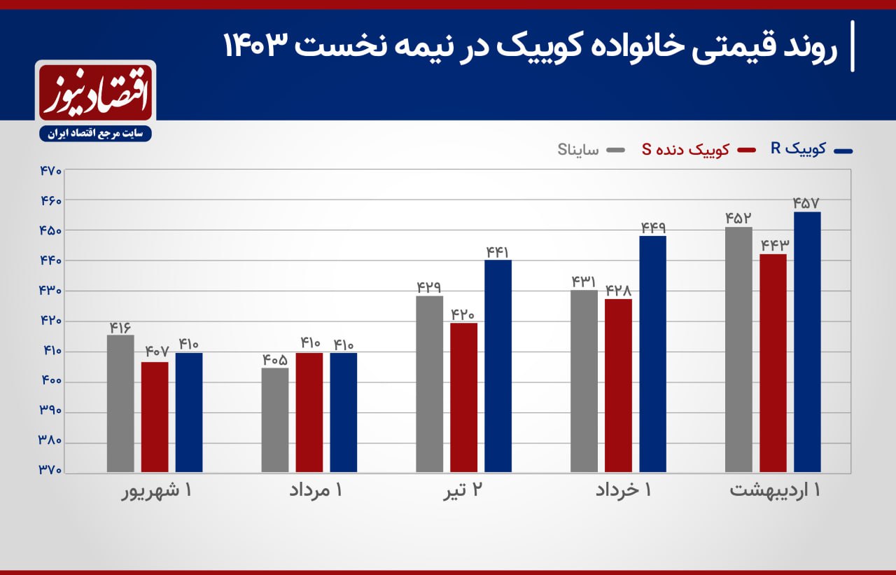 روند قیمت خانواده کوییک در نیمه اول سال 1403