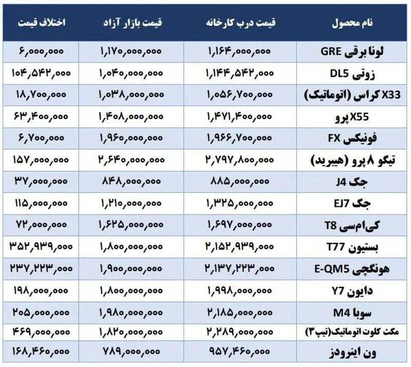 اختلاف قیمت کارخانه و بازار