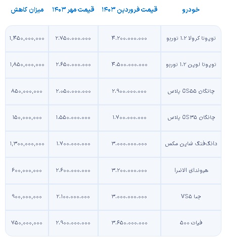 روند سقوط قیمت خودروهای وارداتی در مهر 1403: