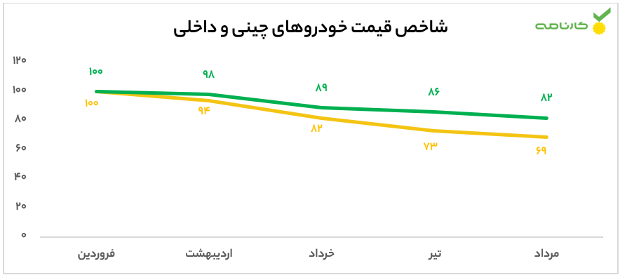 کاهش ۳۰ واحد درصدی شاخص قیمت خودروهای چینی