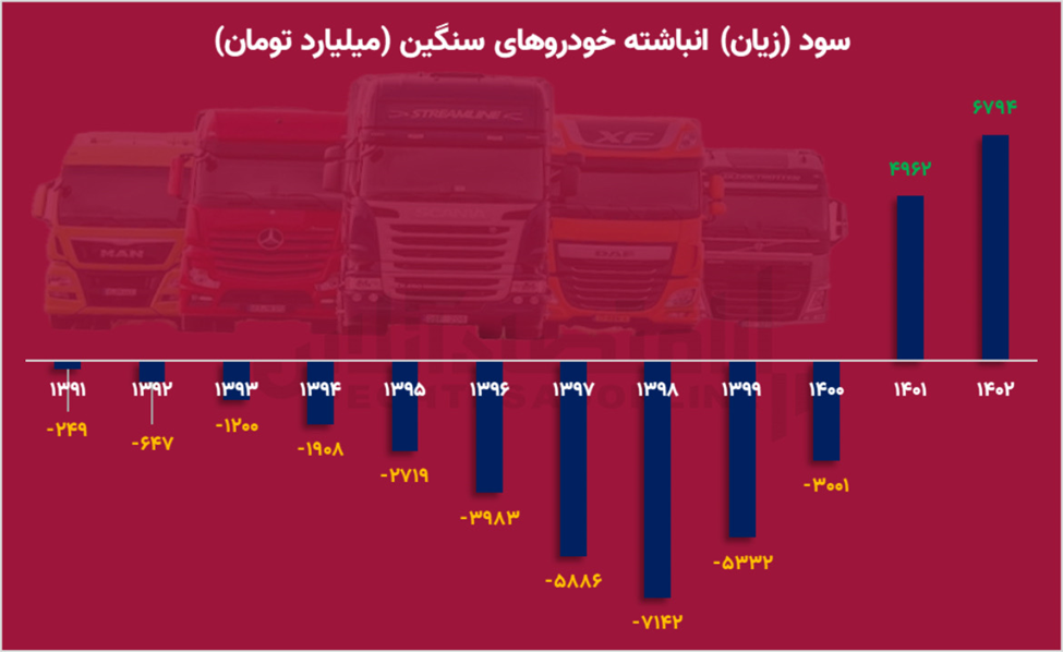 سود و زیان انباشته خودروهای سنگین