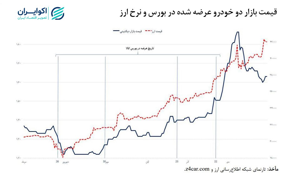 قیمت بازار دو خودرو عرضه شده در بورس و نرخ ارز