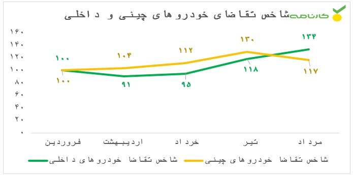 وضعیت تقاضا در بازار خودروهای چینی و داخلی