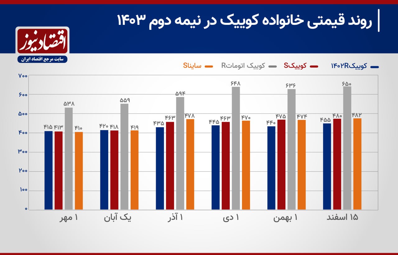 روند قیمت خانواده کوییک در نیمه دوم سال 1403