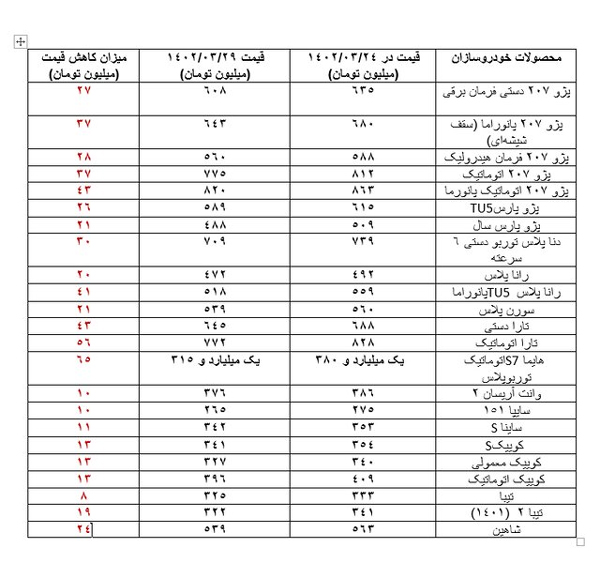 کاهش ۲۰ تا ۶۵ میلیون تومانی قیمت خودروهای داخلی در آخرین هفته تیرماه