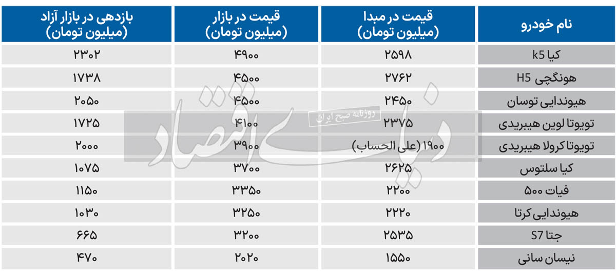 جدول خودروهای وارداتی