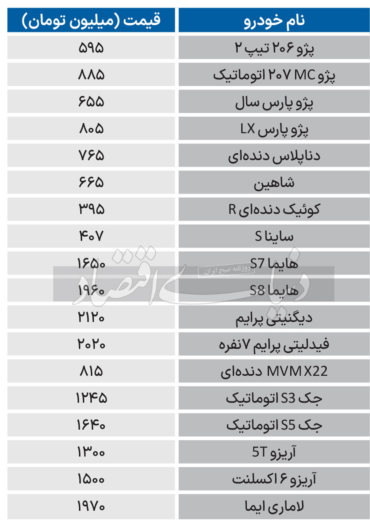 رشد 5 تا 100 میلیون تومانی قیمت خودرو طی هفته اخیر در بازار