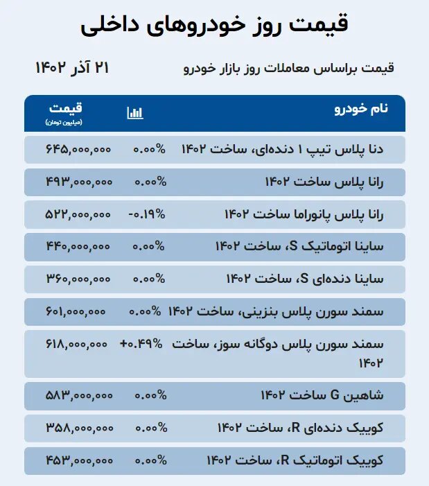 قیمت خودروهای سایپا ثابت ماند، ایران خودرو کاهشی شد