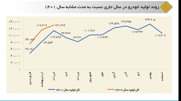 روند تولید خودرو در سال جاری نسبت به مدت مشابه سال 1401