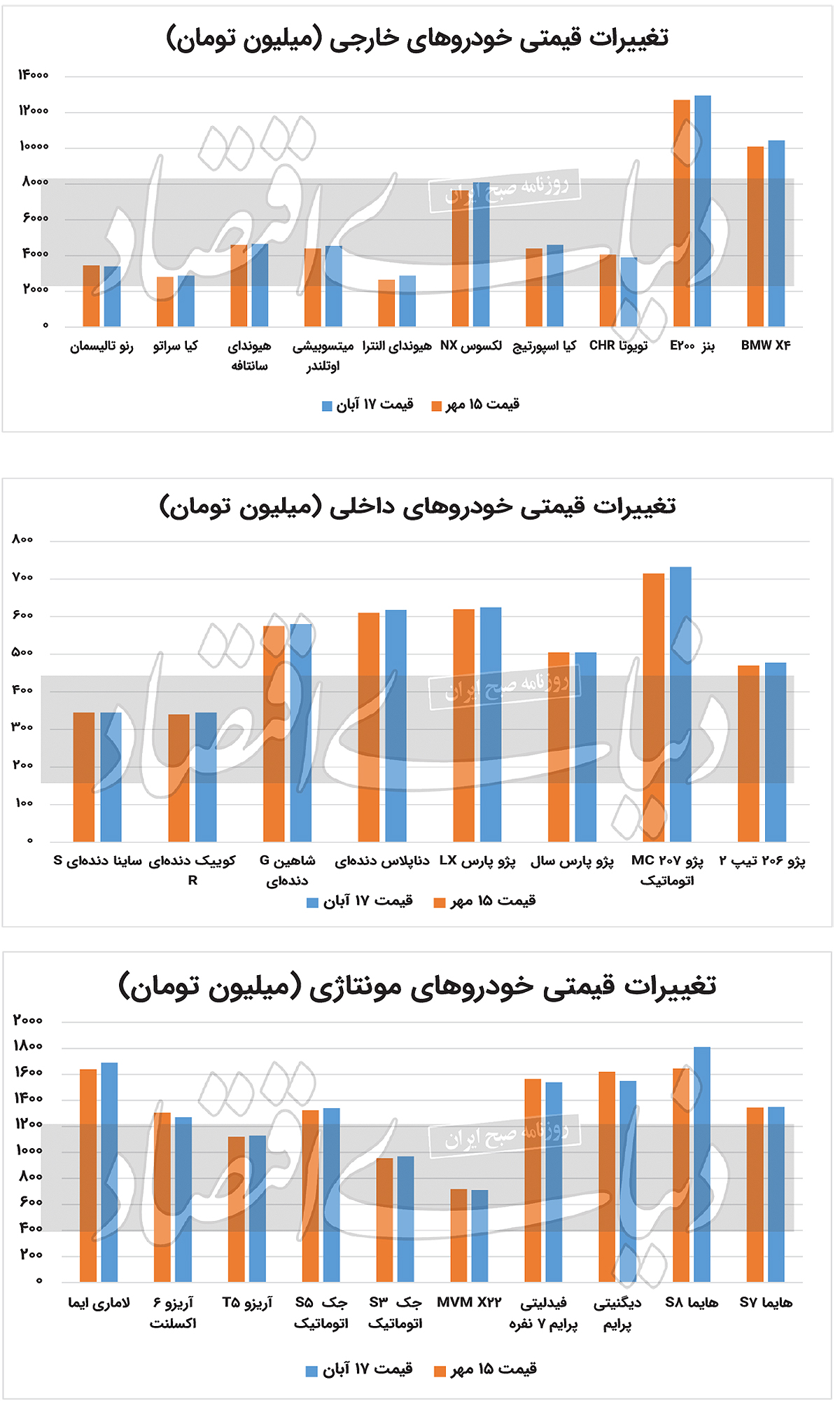 بررسی افت و خیز قیمت خودرو در یک ماه گذشته