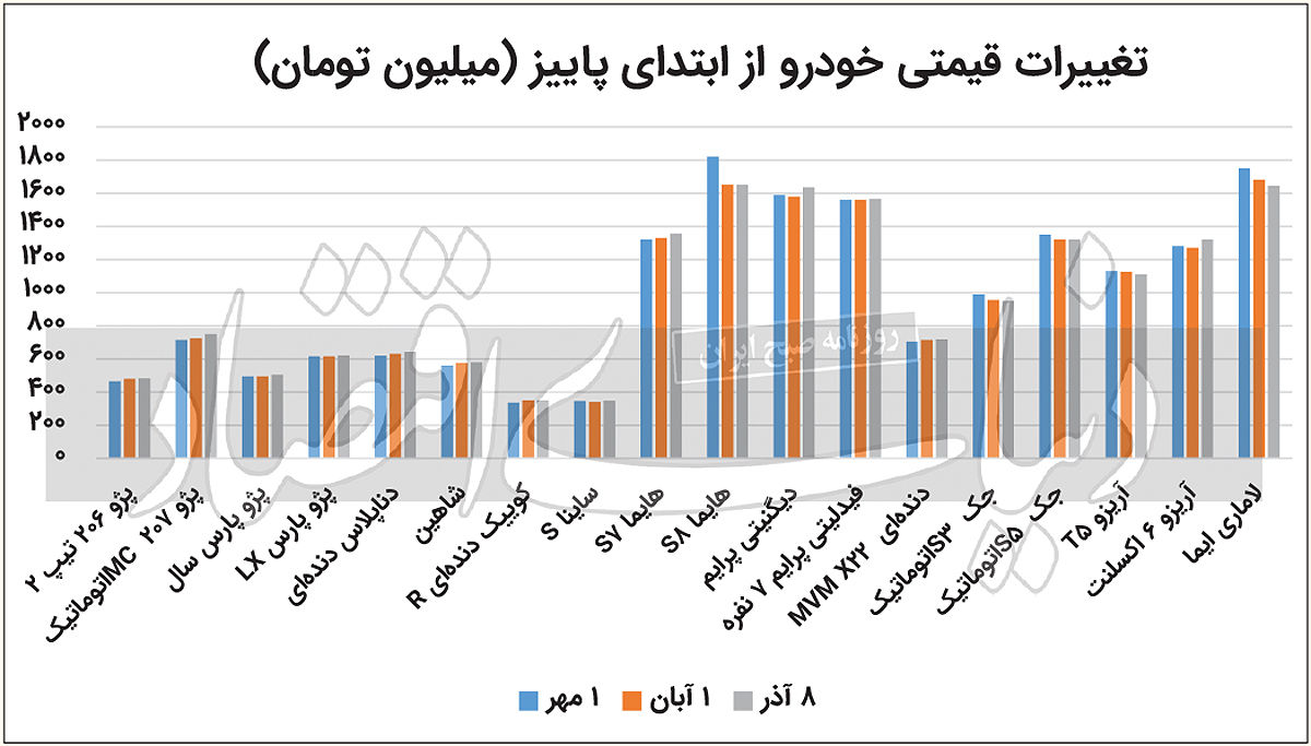 ثبات قیمت خودروهای داخلی در بازار