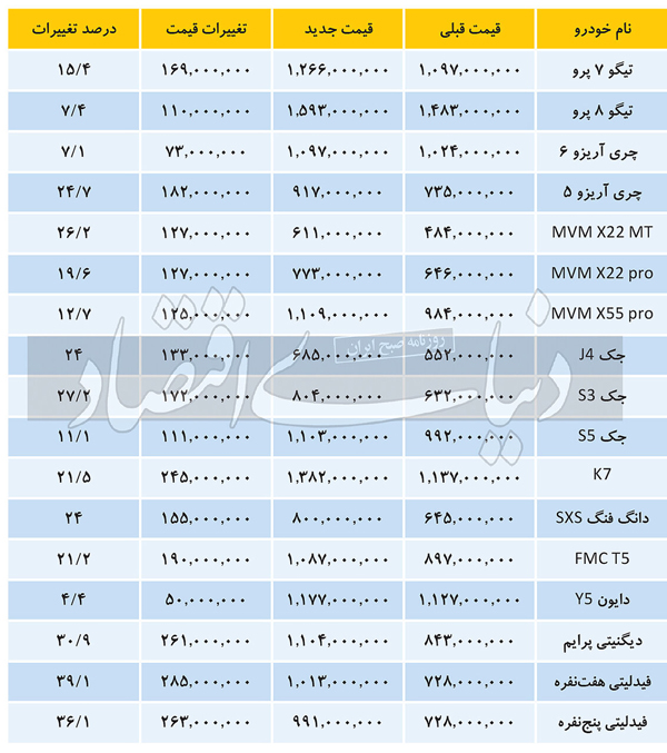 افزایش ۴ تا ۳۹ درصدی قیمت محصولات خودروسازان بخش خصوصی
