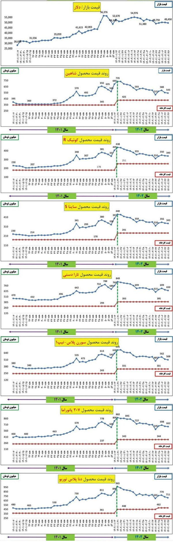 نمودار تغییرات قیمت خودرو های داخلی در سال جاری
