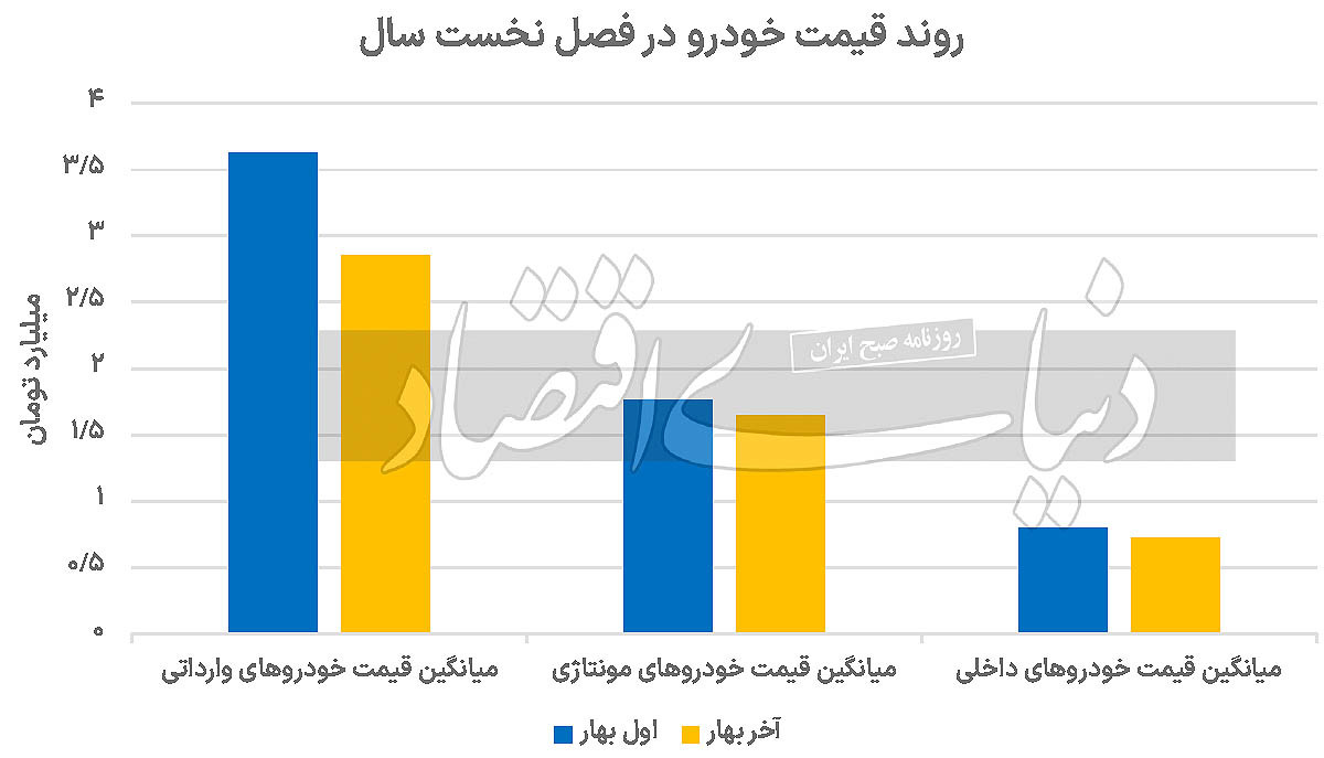 روند قیمت خودرو در فصل نخست سال