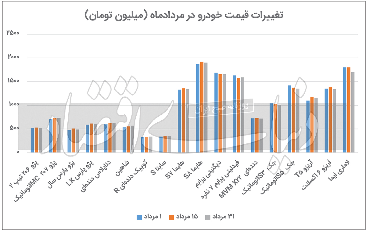 بررسی تغییرات قیمت خودروهای داخلی و مونتاژی در مرداد ماه 1402