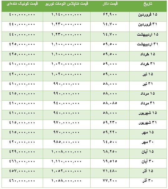 جدول قیمت دلار و قیمت دو خودروی گران و ارزان (به تومان) در بازار