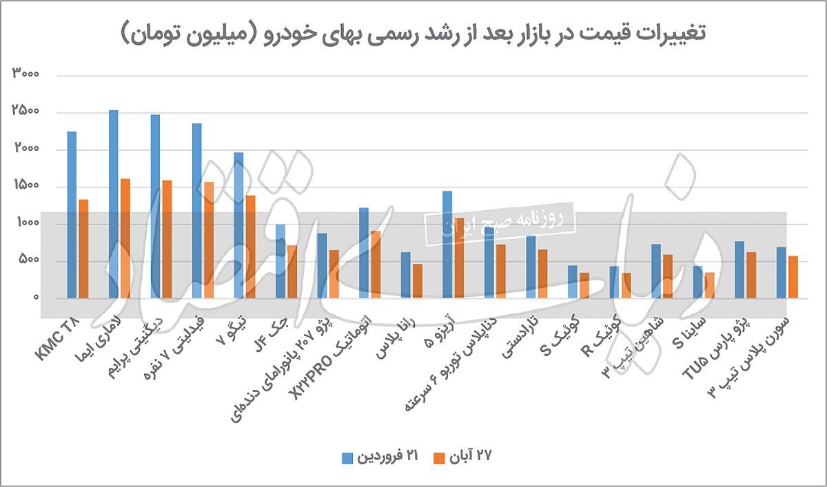 اصلاح قیمت خودرو در کارخانه زمینه کاهش قیمت ها در بازار را فراهم کرد