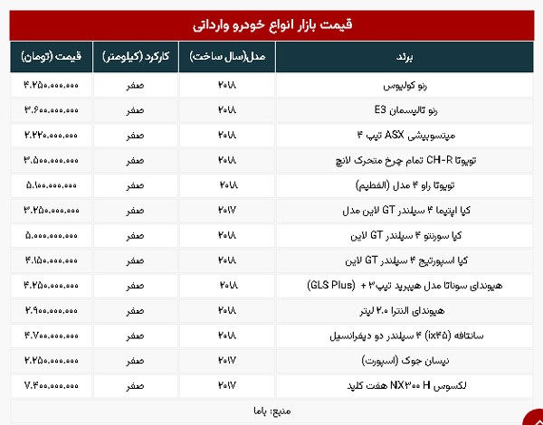 آخرین قیمت خودروهای وارداتی در بازار