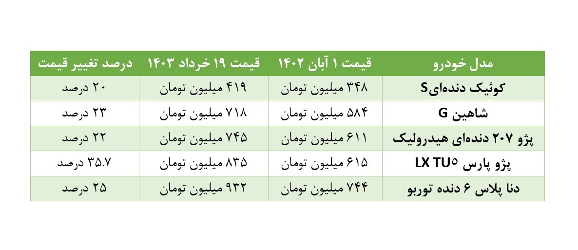 وعده بهبود وضعیت بازار و قیمت خودرو کارساز نشد