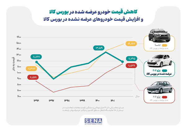 پنج دستورالعمل در بورس برای کاهش قیمت خودرو
