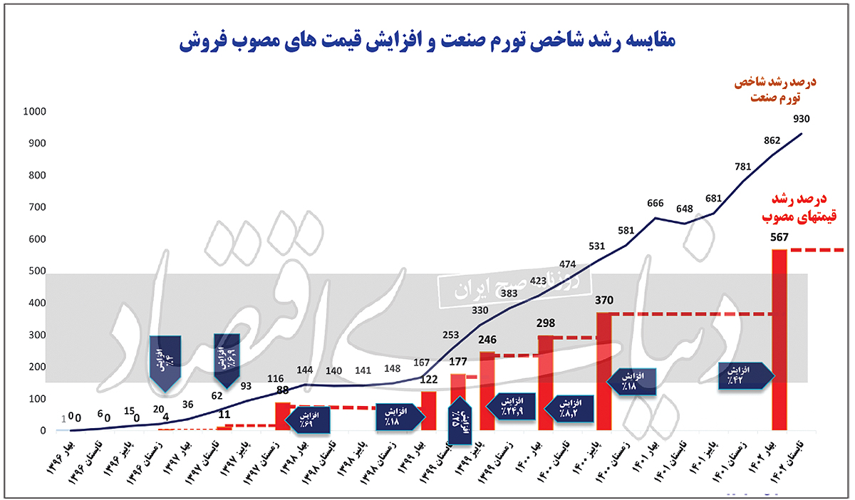 هزینه تولید شرکت های خودروساز بیشتر از قیمت خودروهای داخلی در مبدا