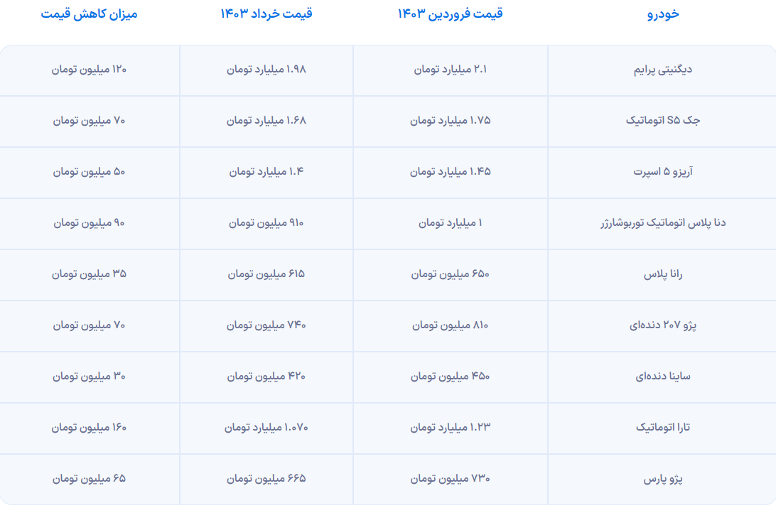 افت وخیز قیمت خودرو در هفته های اخیر