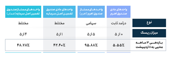 جدول مشخصات و مقایسه کامل 2 صندوق اهرمی و تضمین اصل سرمایه