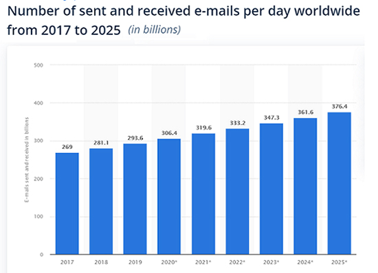 جدیدترین آمارها در زمینه بازاریابی ایمیلی