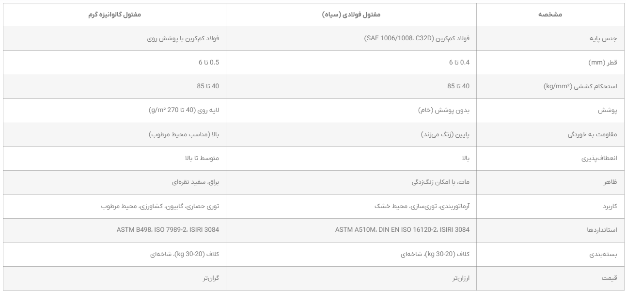 تامین کننده سیم مفتول؛ امروز آهن