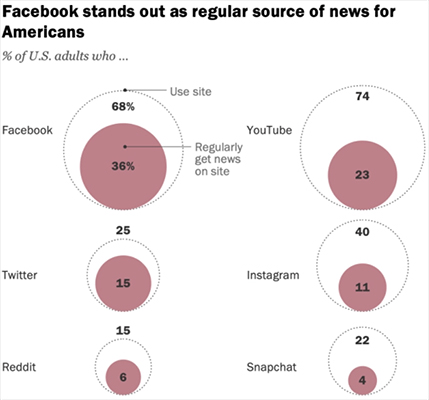 جدیدترین آمارها درباره فیس بوک