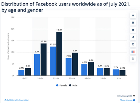 جدیدترین آمارها درباره فیس بوک