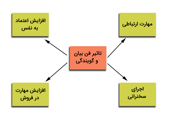 شرکت در دوره فن بیان به موفقیت در زندگی کمک می کند؟