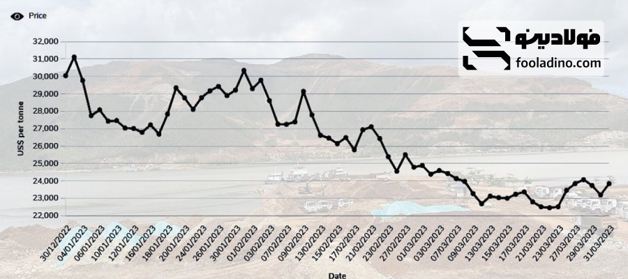 روند قیمت نیکل در سال ۲۰۲۳