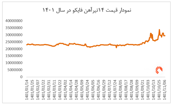 در این تصویر نمایی از تغییرات قیمت تیرآهن 14 فایکو را در سال 1401 مشاهده می کنید.