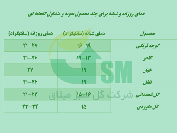 اهمیت کنترل دما در گلخانه ها