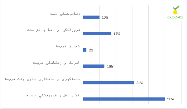 کارشناسی خودروی کارنامه درباره کیفیت تارا