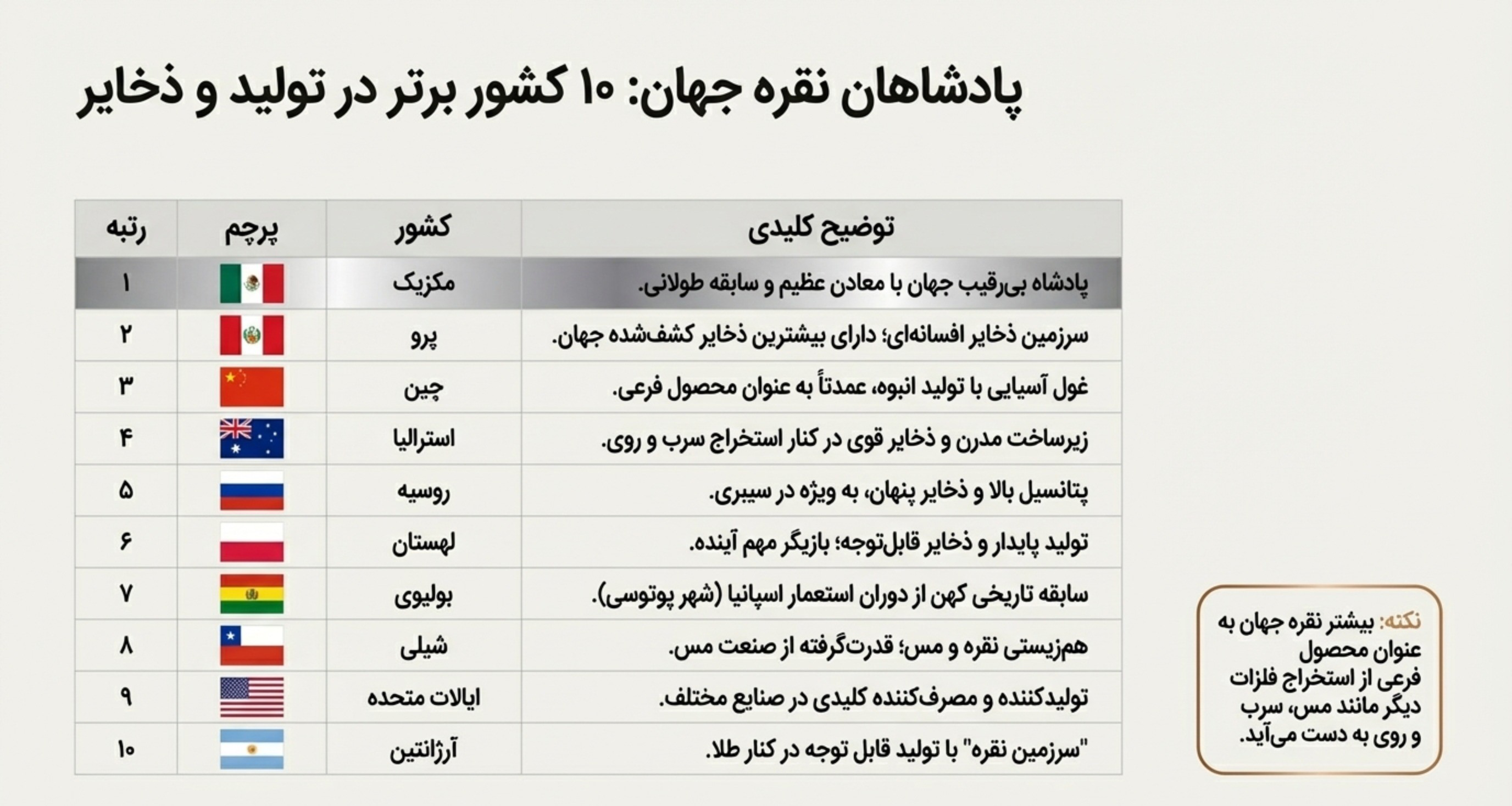 پادشاهان نقره جهان: 10 کشور برتر در تولید و ذخایر
