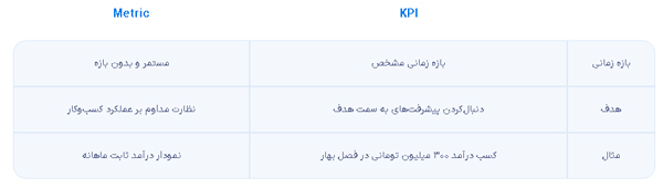 مقایسه KPI و متریک