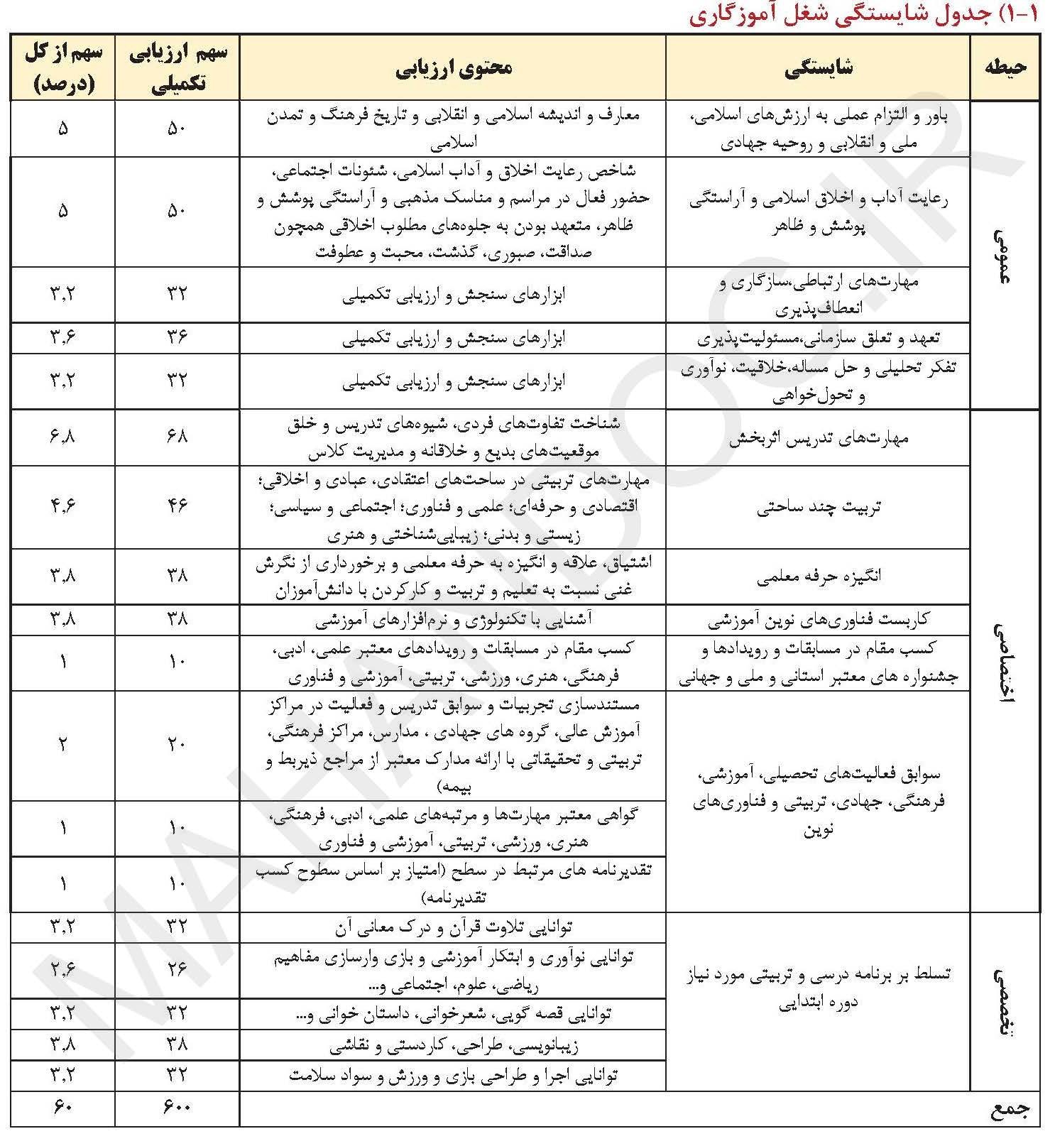 جدول شایستگی شغل آموزگاری