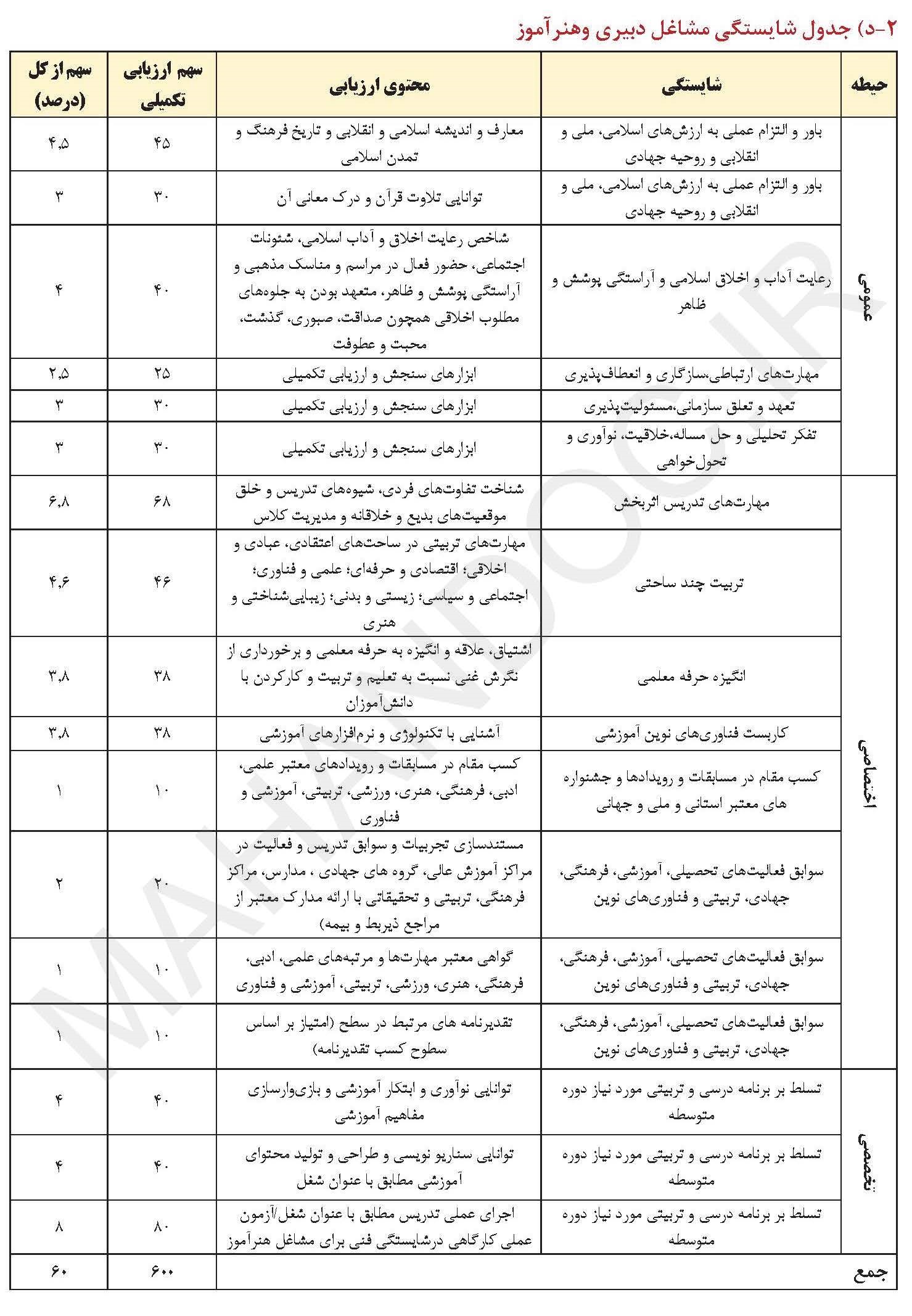 جدول شایستگی مشاغل دبیری وهنرآموز