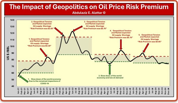 سهام افت کرد و نفت بالا رفت؛ ژئوپلیتیک دوباره فرمان بازار را گرفت
