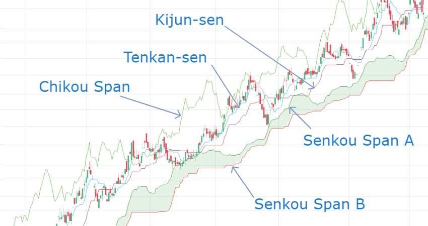 آموزش تصویری اندیکاتور ایچیموکو Ichimoku با فیلم و PDF