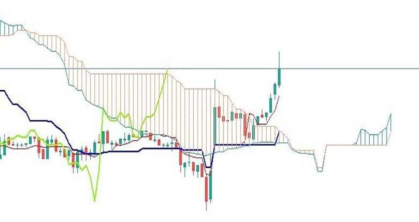 پکیج آموزش جامع اندیکاتور ایچیموکو با نکوموکو