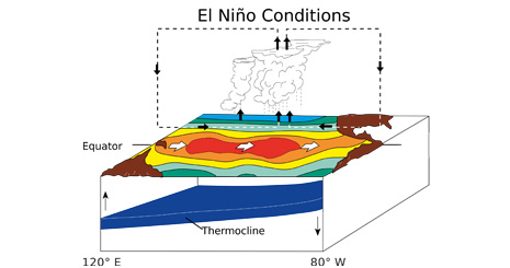 elnino