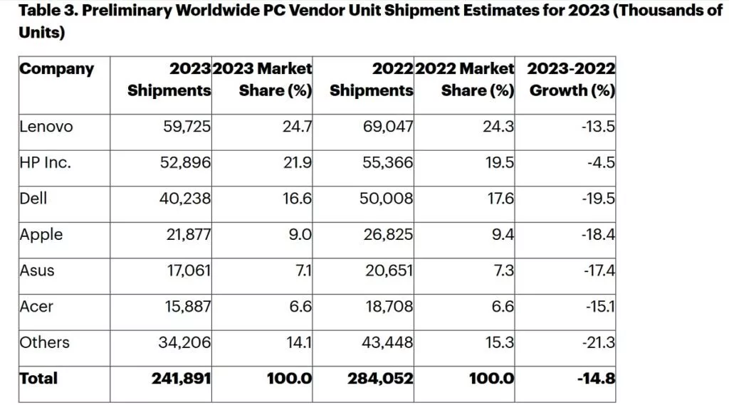 میزان فروش کامیپوترهای شخصی در سال 2023 براساس برندهای مختلف