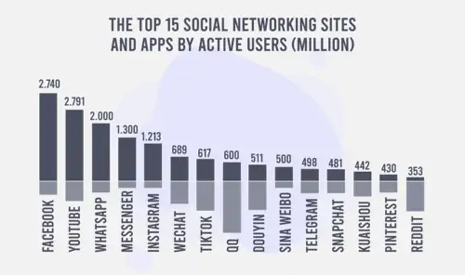 10 شبکه اجتماعی پرکاربر جهان در سال 2021