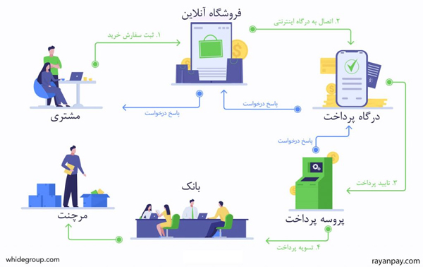 آشنایی با عملکرد درگاه پرداخت در تجارت الکترونیک