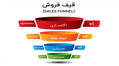 آگاهی و علاقه مشتری به خرید با برنامه ریزی مناسب تکنیک قیف فروش