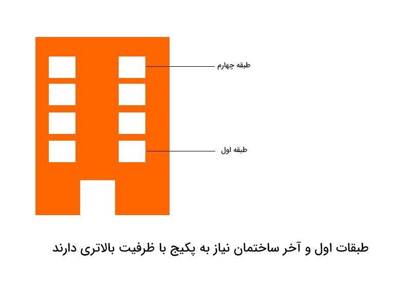 طبقات اول و آخر ساختمان نیاز به پکیج با ظرفیت بالاتری دارند